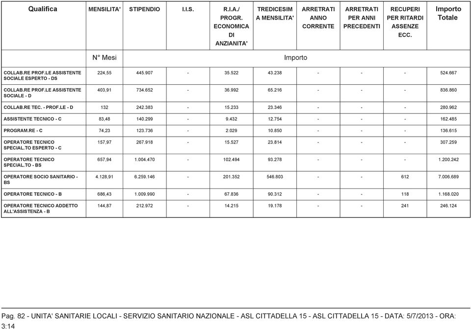 RE - C 74,23 123.736-2.029 10.850 - - - 136.615 OPERATORE TECNICO SPECIAL.TO ESPERTO - C OPERATORE TECNICO SPECIAL.TO - BS OPERATORE SOCIO SANITARIO - BS 157,97 267.918-15.527 23.814 - - - 307.