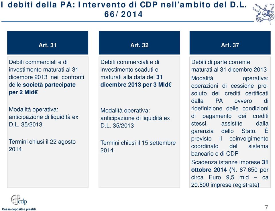 35/2013 Termini chiusi il 22 agosto 2014 Debiti commerciali e di investimento scaduti e maturati alla data del 31 dicembre 2013 per 3 Mld Modalità operativa: anticipazione di liquidità ex D.L.