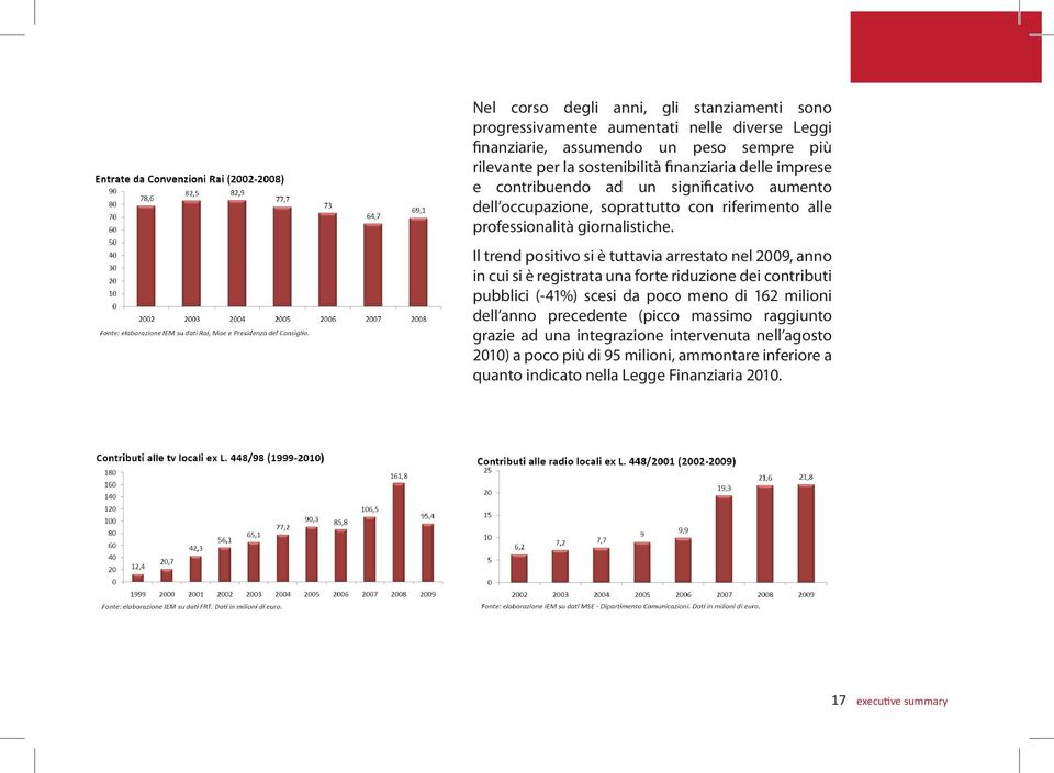 Il trend positivo si è tuttavia arrestato nel 2009, anno in cui si è registrata una forte riduzione dei contributi pubblici (-41%) scesi da poco meno di 162 milioni dell anno