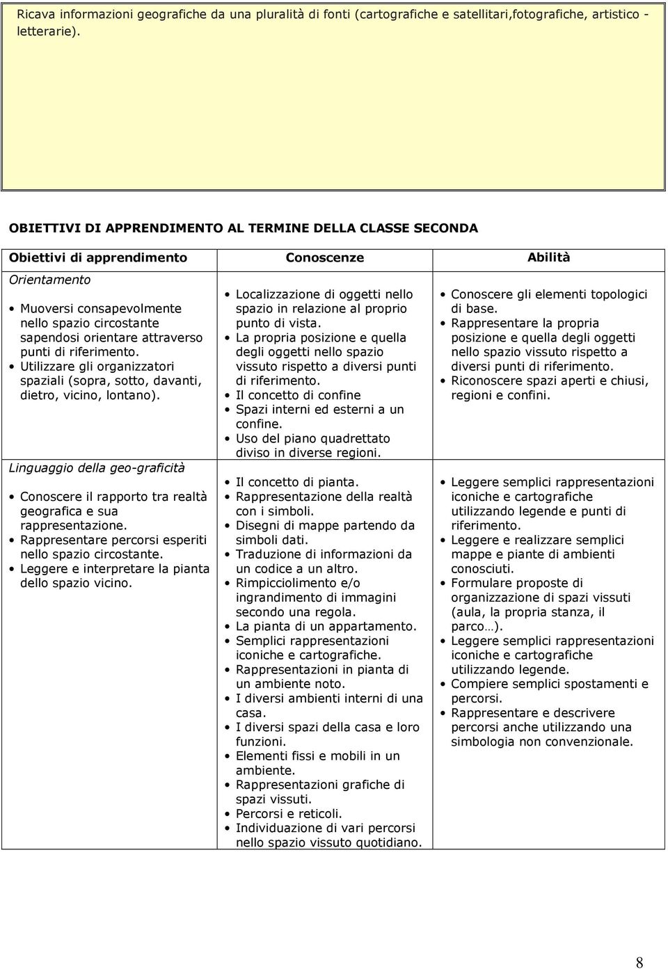 Utilizzare gli organizzatori spaziali (sopra, sotto, davanti, dietro, vicino, lontano). Linguaggio della geo-graficità Conoscere il rapporto tra realtà geografica e sua rappresentazione.