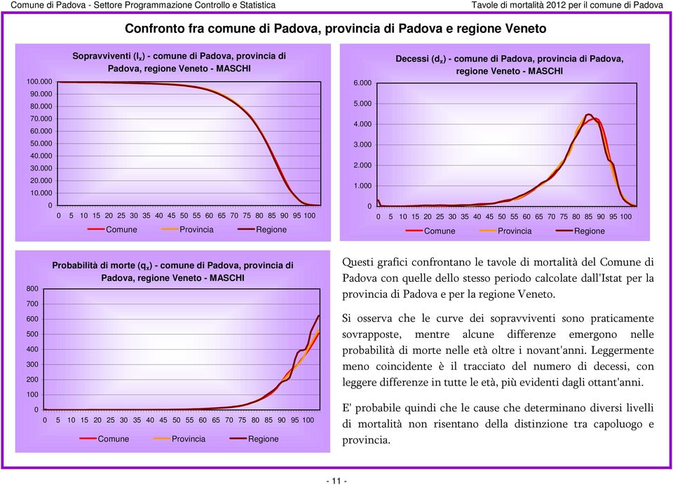 1. 5 1 15 2 25 3 35 4 45 5 55 6 65 7 75 8 85 9 95 1 5 1 15 2 25 3 35 4 45 5 55 6 65 7 75 8 85 9 95 1 Comune Provincia Regione Comune Provincia Regione 8 7 6 5 4 3 2 1 Probabilità di morte (q x ) -