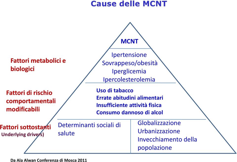 Ipertensione Sovrappeso/obesità Iperglicemia Ipercolesterolemia Uso di tabacco Errate abitudini alimentari