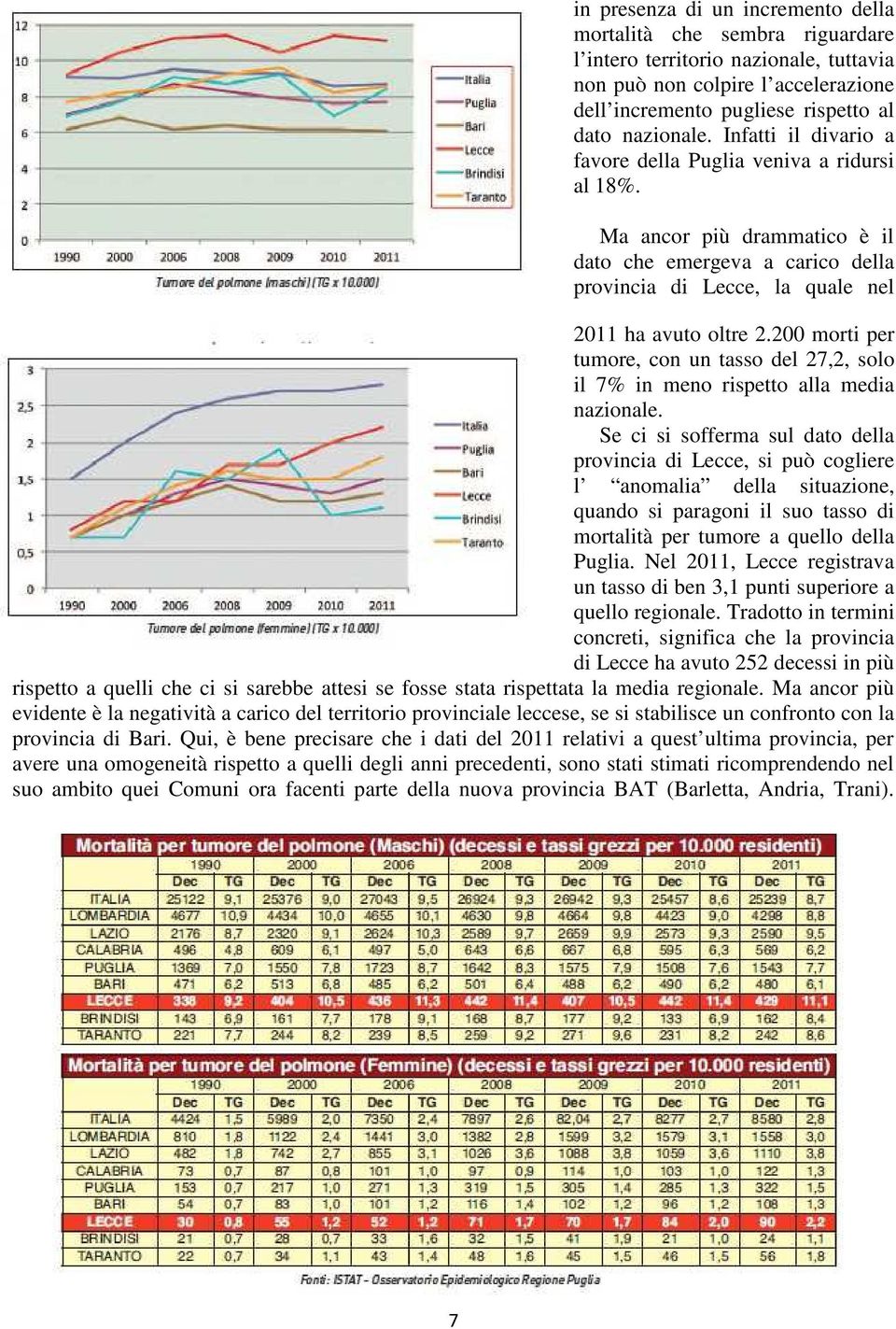 200 morti per tumore, con un tasso del 27,2, solo il 7% in meno rispetto alla media nazionale.