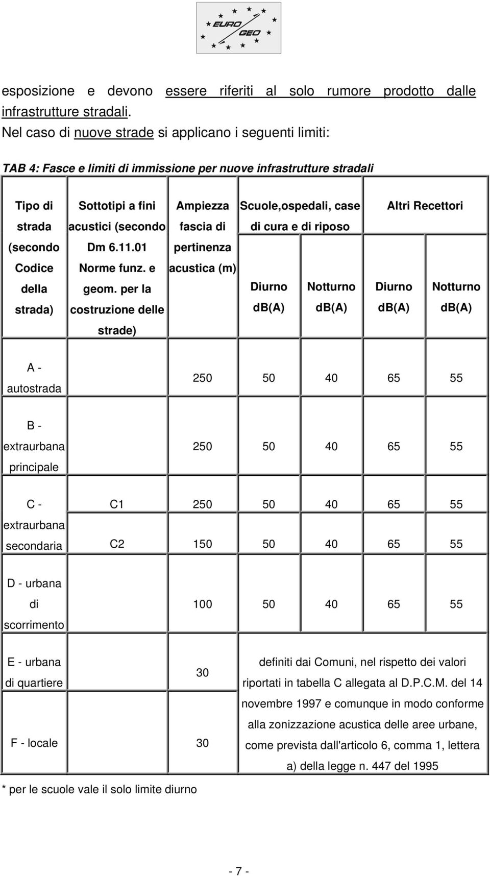 acustici (secondo fascia di Dm 6.11.01 pertinenza Norme funz. e acustica (m) geom.