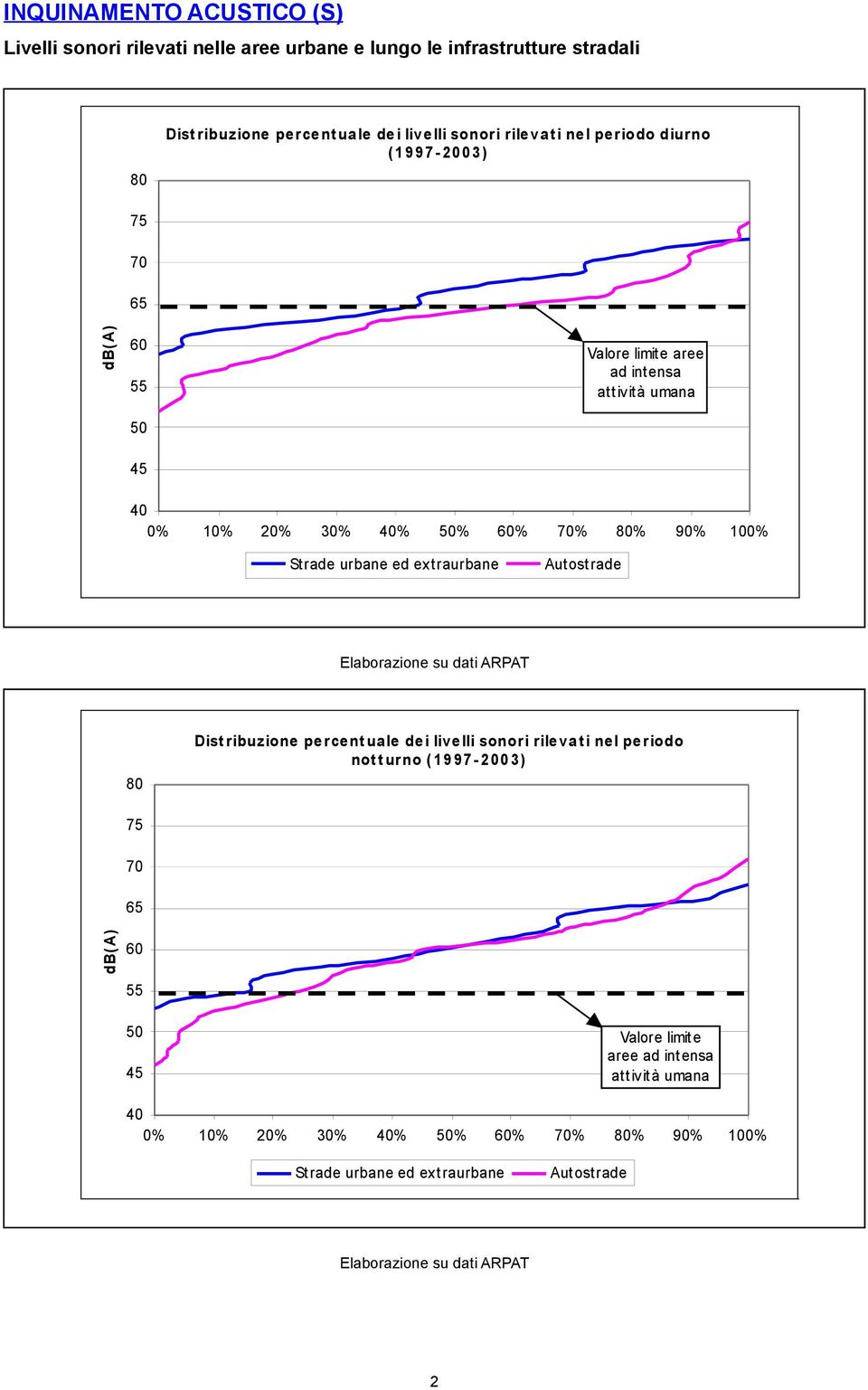 extraurbane Autostrade Elaborazione su dati ARPAT 80 Dist ribuzione percent uale de i live lli sonori rile va t i nel periodo not t urno ( 19 97-2 00 3) 75 70 65 db( A)