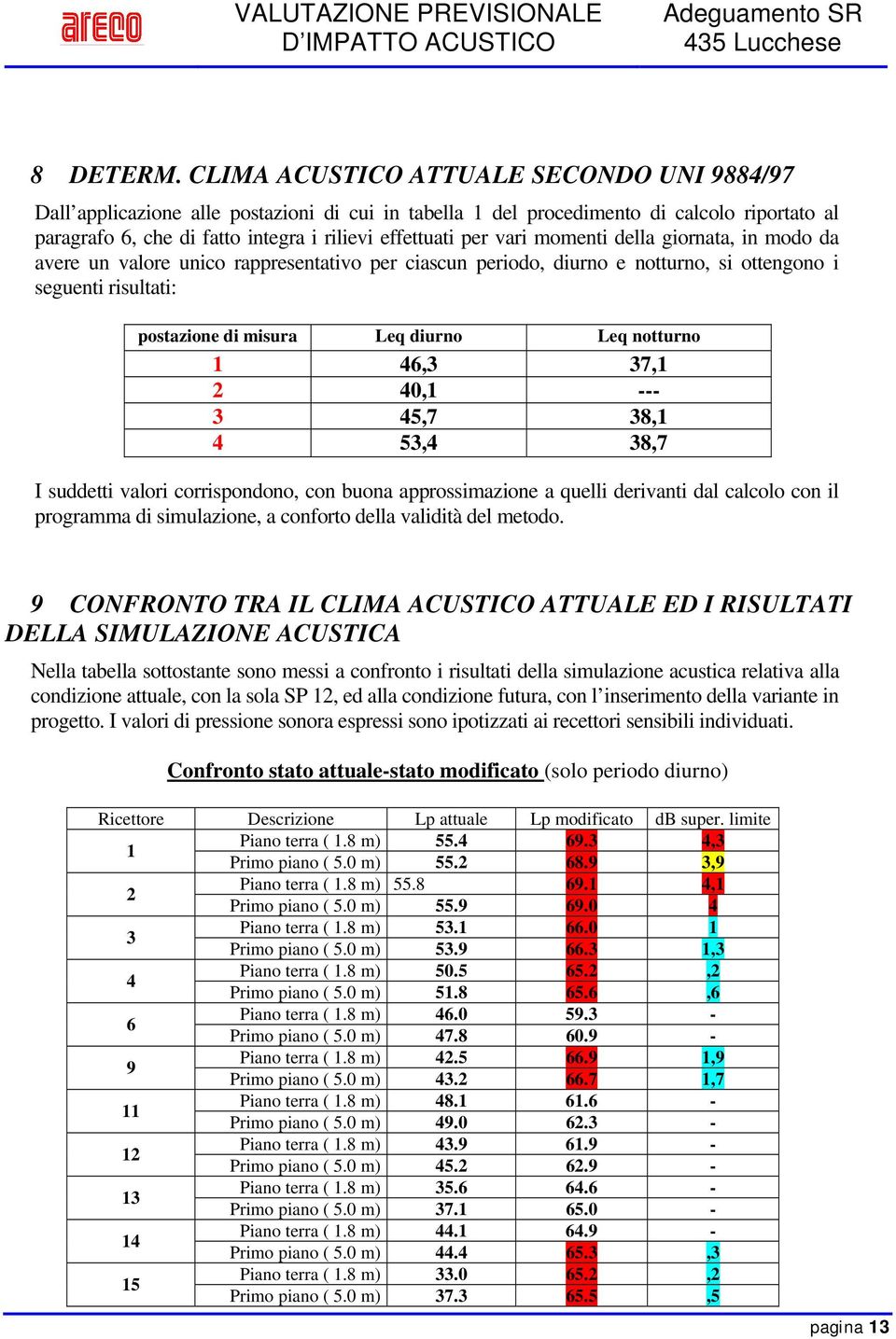 vari momenti della giornata, in modo da avere un valore unico rappresentativo per ciascun periodo, diurno e notturno, si ottengono i seguenti risultati: postazione di misura Leq diurno Leq notturno 1