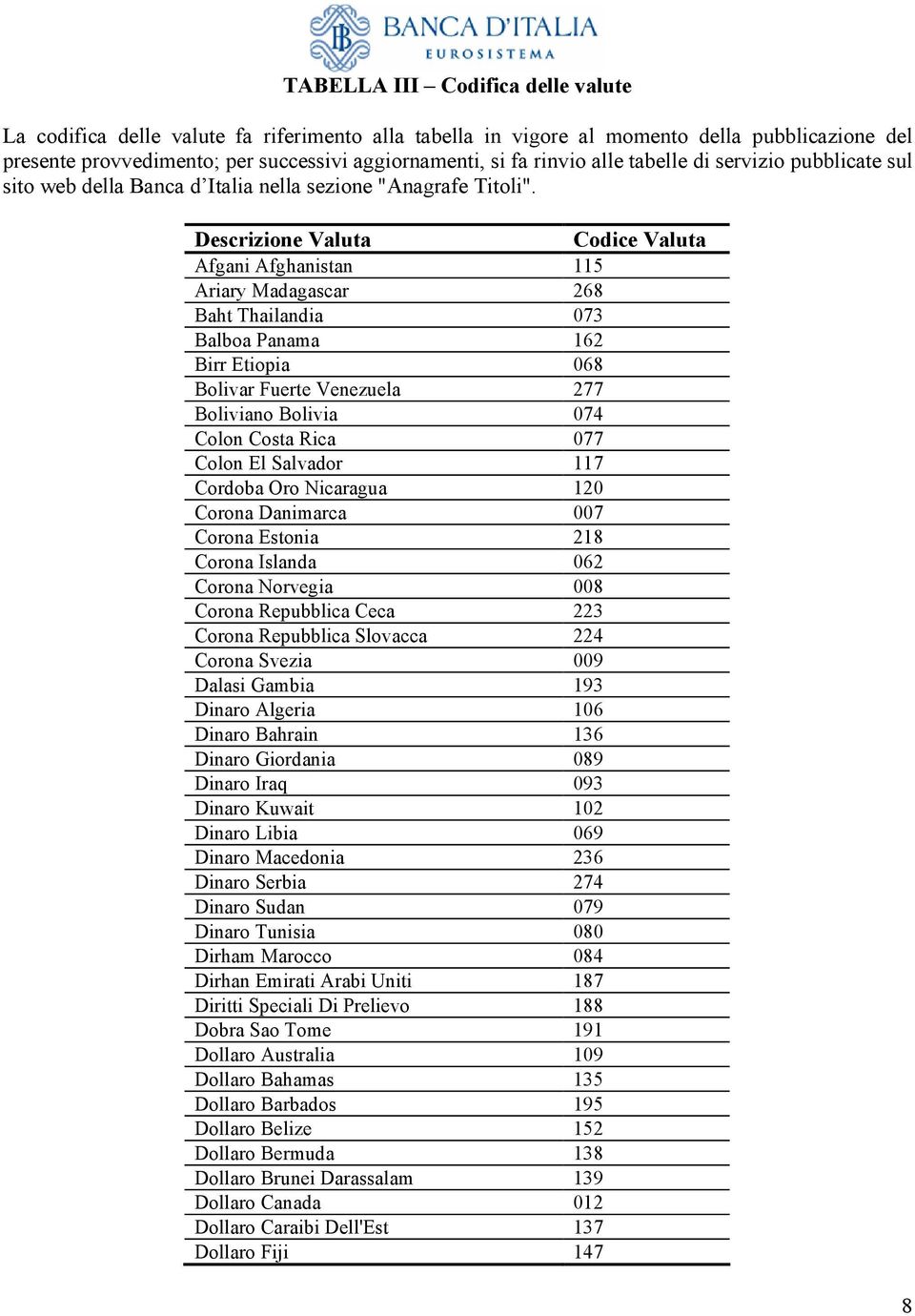 Descrizione Valuta Codice Valuta Afgani Afghanistan 115 Ariary Madagascar 268 Baht Thailandia 073 Balboa Panama 162 Birr Etiopia 068 Bolivar Fuerte Venezuela 277 Boliviano Bolivia 074 Colon Costa