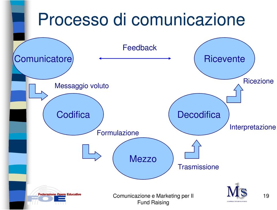 Ricezione Codifica Formulazione