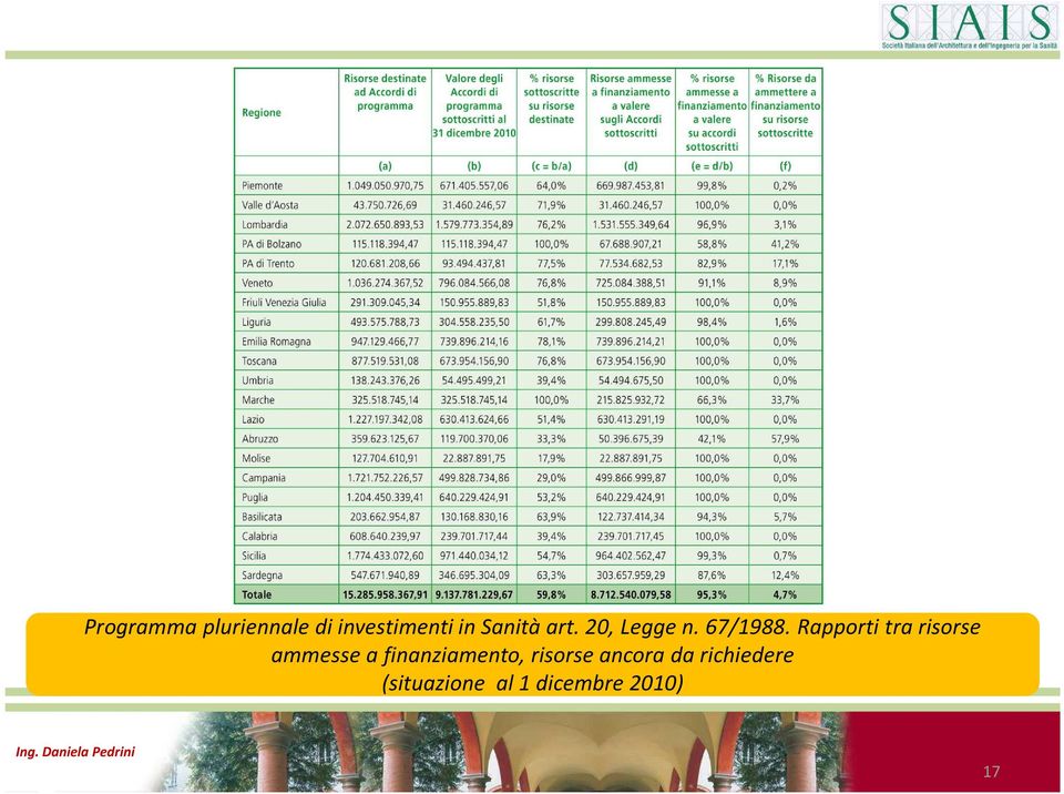 Rapporti tra risorse ammesse a finanziamento,