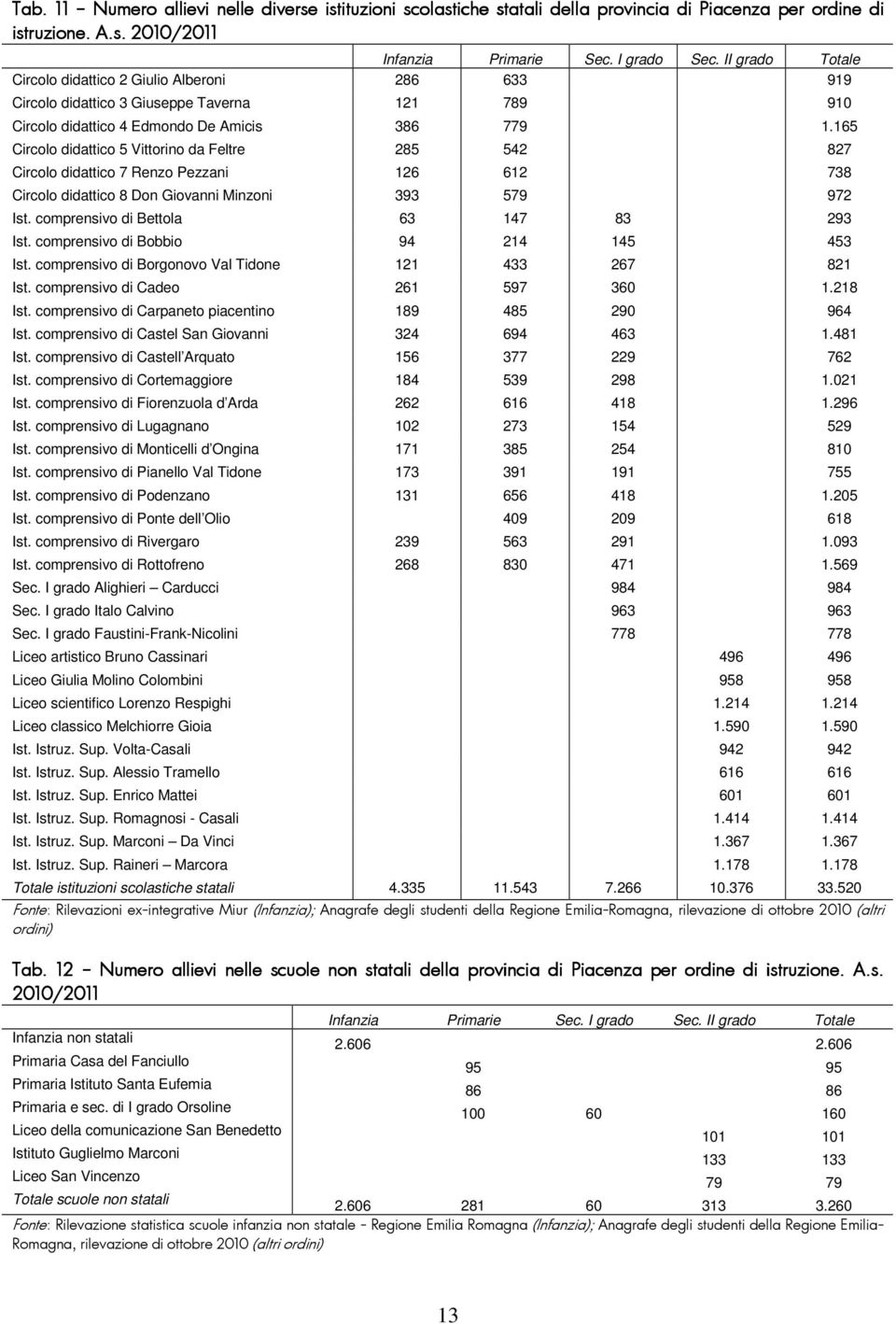 165 Circolo didattico 5 Vittorino da Feltre 285 542 827 Circolo didattico 7 Renzo Pezzani 126 612 738 Circolo didattico 8 Don Giovanni Minzoni 393 579 972 Ist.