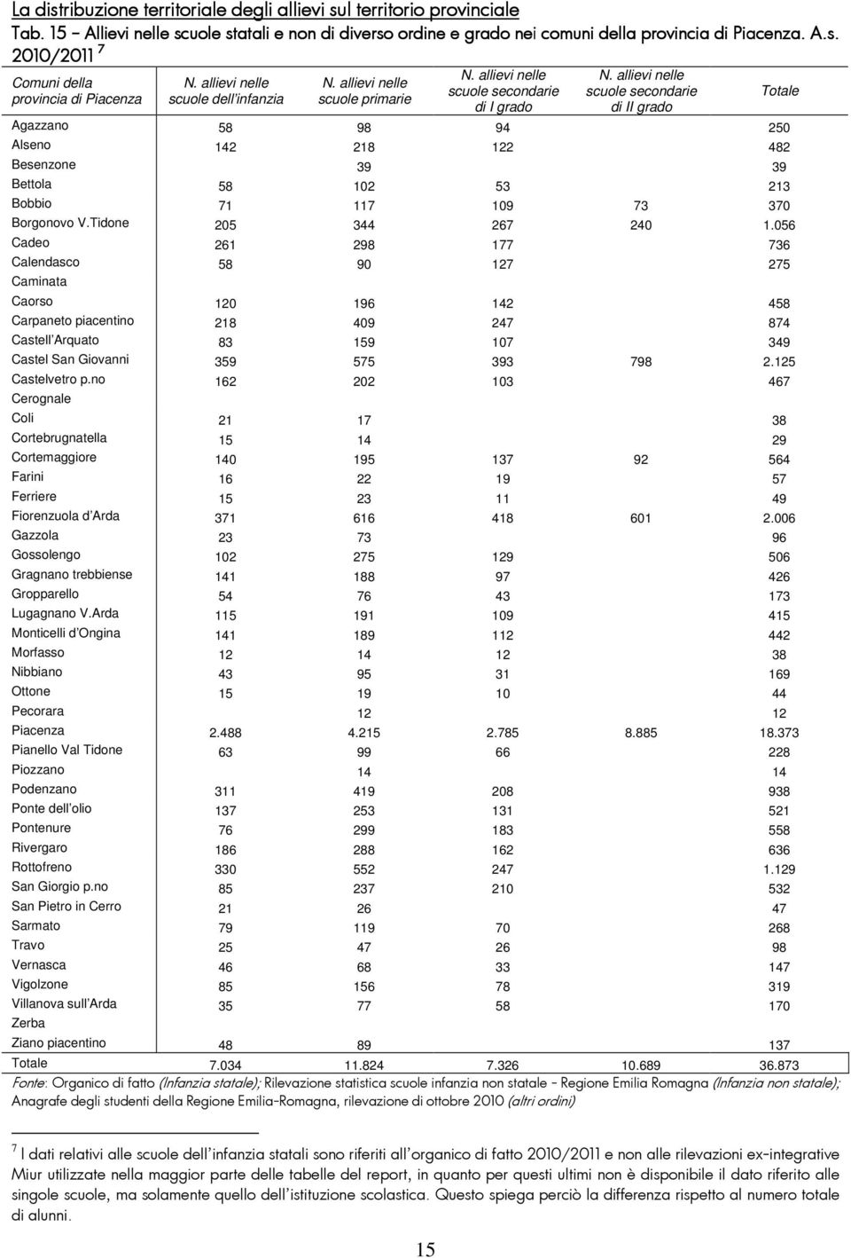 allievi nelle scuole secondarie di II grado Agazzano 58 98 94 250 Alseno 142 218 122 482 Besenzone 39 39 Bettola 58 102 53 213 Bobbio 71 117 109 73 370 Borgonovo V.Tidone 205 344 267 240 1.