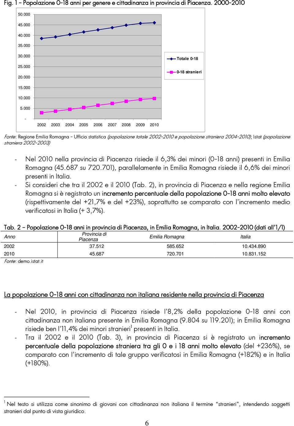 2002-2003) - Nel 2010 nella provincia di Piacenza risiede il 6,3% dei minori (0-18 anni) presenti in Emilia Romagna (45.687 su 720.