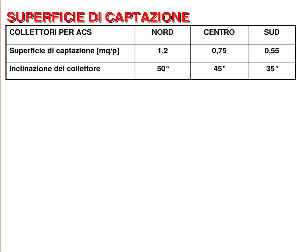 di captazione [mq/p] 1,2 0,75 0,55