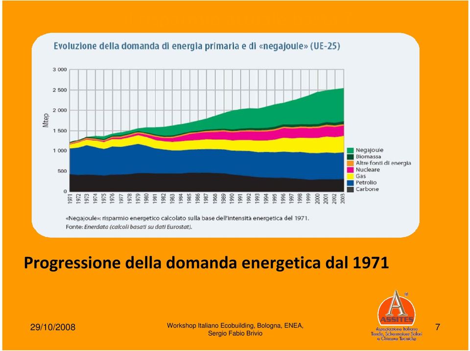 Progressione della