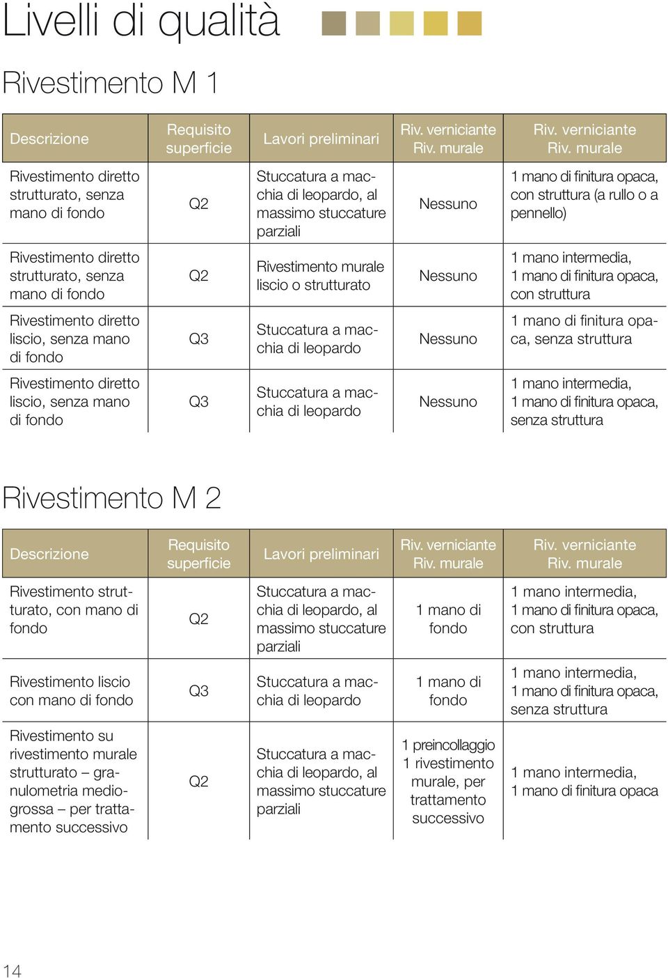 murale Rivestimento diretto strutturato, senza mano di fondo Q2 Stuccatura a macchia di leopardo, al massimo stuccature parziali Nessuno 1 mano di finitura opaca, con struttura (a rullo o a pennello)