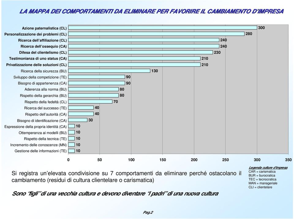 appartenenza (CA) Aderenza alla norma (BU) Rispetto della gerarchia (BU) Rispetto della fedeltà (CL) Ricerca del successo (TE) Rispetto dell autorità (CA) Bisogno di identificazione (CA) Espressione