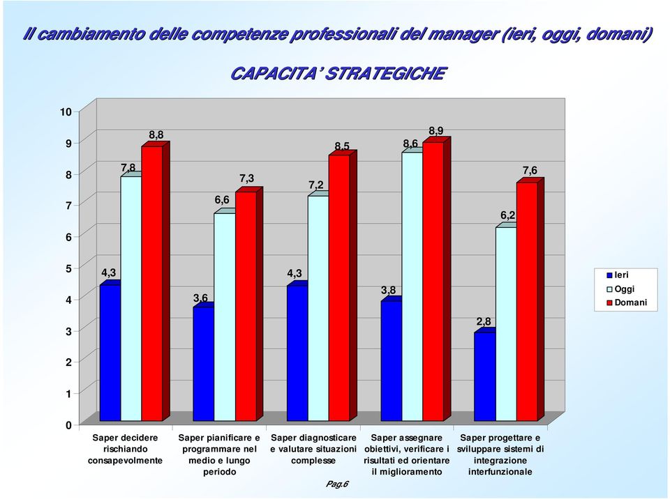 pianificare e programmare nel medio e lungo periodo Saper diagnosticare e valutare situazioni complesse Pag.