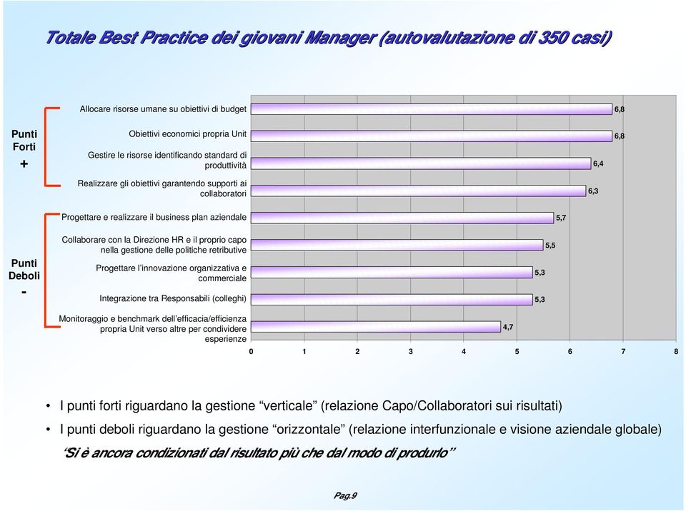 la Direzione HR e il proprio capo nella gestione delle politiche retributive Progettare l innovazione organizzativa e commerciale Integrazione tra Responsabili (colleghi) 5,3 5,3 5,5 Monitoraggio e