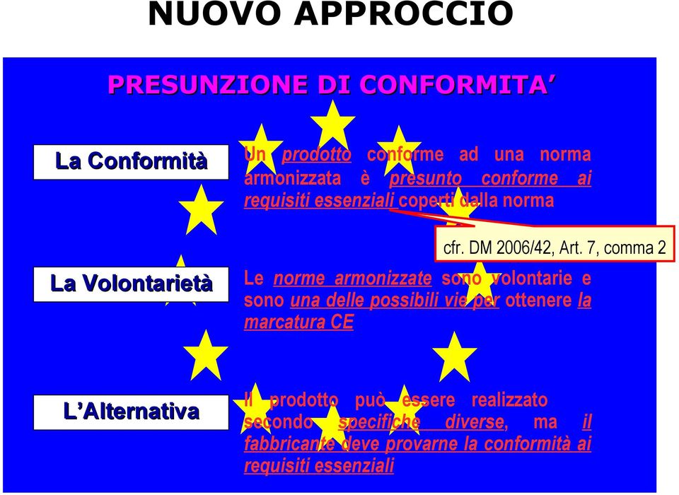 7, comma 2 La Volontarietà L Alternativa Le norme armonizzate sono volontarie e sono una delle possibili vie per