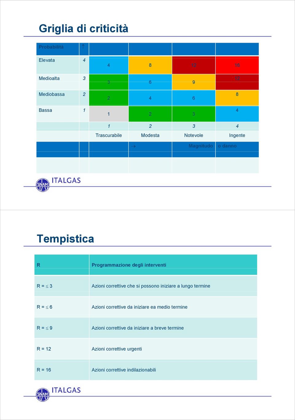 interventi R = 3 Azioni correttive che si possono iniziare a lungo termine R = 6 Azioni correttive da iniziare ea medio