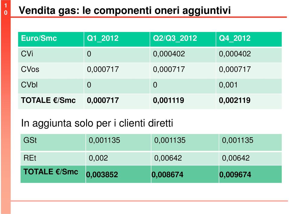 /Smc 0,000717 0,001119 0,002119 In aggiunta solo per i clienti diretti GSt