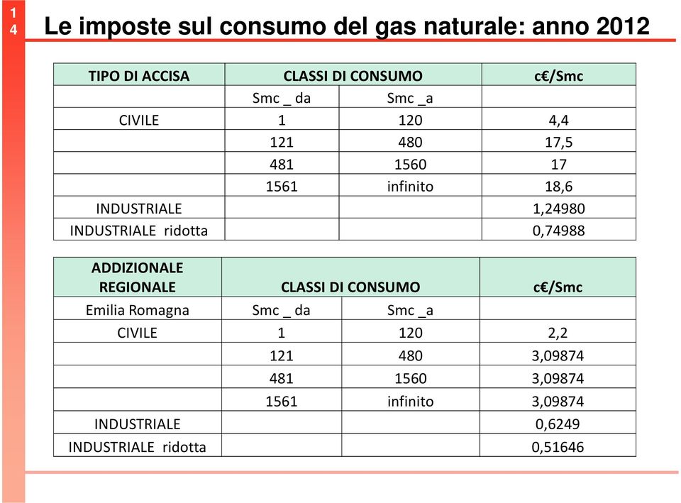 ridotta 0,74988 ADDIZIONALE REGIONALE CLASSI DI CONSUMO c /Smc Emilia Romagna Smc_ da Smc_a CIVILE 1