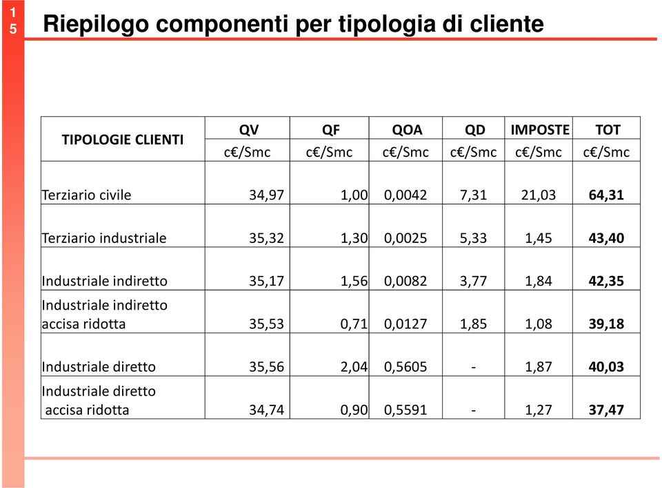 43,40 Industriale indiretto 35,17 1,56 0,0082 3,77 1,84 42,35 Industriale indiretto accisa ridotta 35,53 0,71 0,0127