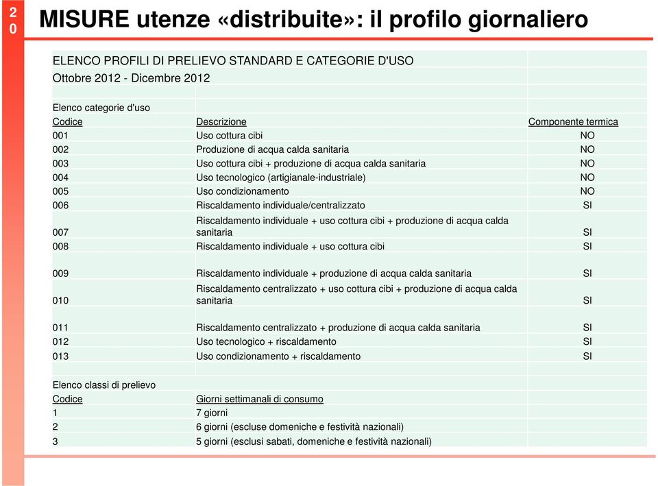 condizionamento NO 006 Riscaldamento individuale/centralizzato SI Riscaldamento individuale + uso cottura cibi + produzione di acqua calda 007 sanitaria SI 008 Riscaldamento individuale + uso cottura