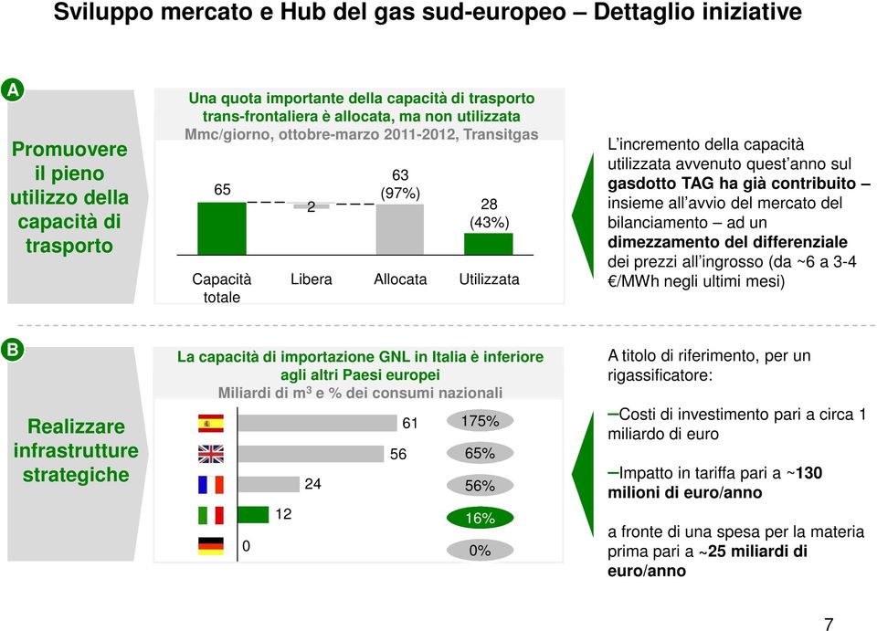 anno sul gasdotto TAG ha già contribuito insieme all avvio del mercato del bilanciamento ad un dimezzamento del differenziale dei prezzi all ingrosso (da ~6 a 3-4 /MWh negli ultimi mesi) B Realizzare