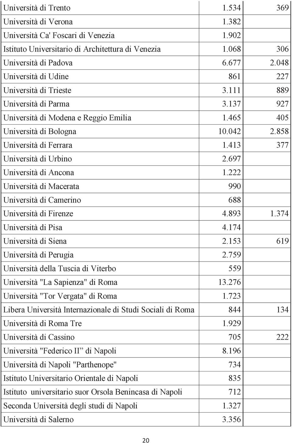 413 377 Università di Urbino 2.697 Università di Ancona 1.222 Università di Macerata 990 Università di Camerino 688 Università di Firenze 4.893 1.374 Università di Pisa 4.174 Università di Siena 2.