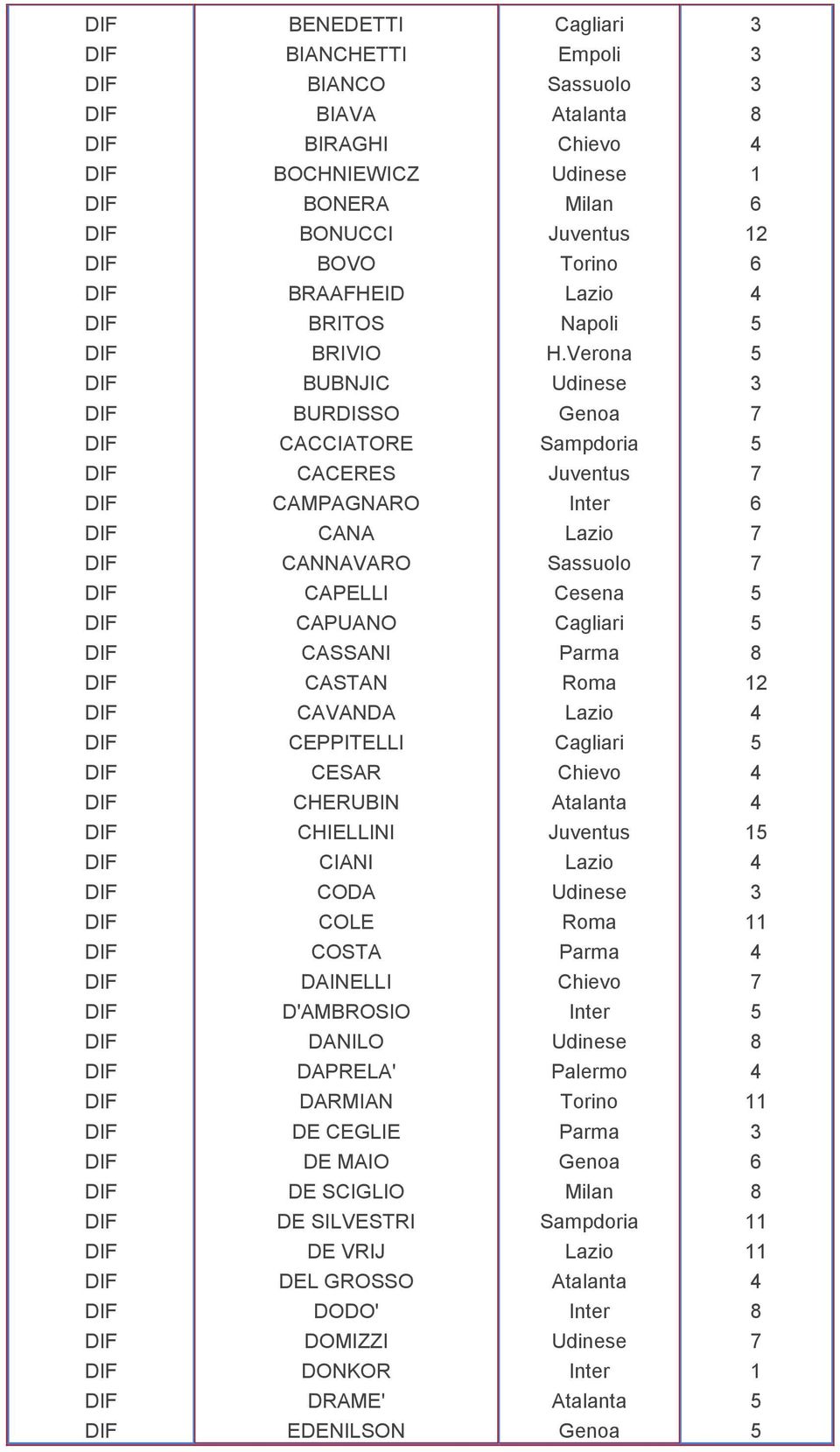 CAVANDA CEPPITELLI CESAR CHERUBIN CHIELLINI CIANI CODA COLE COSTA DAINELLI D'AMBROSIO DANILO