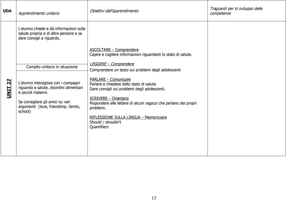 Comprendere un testo sui problemi degli adolescenti UNIT 27 L alunno interagisce con i compagni riguardo a salute, disordini alimentari e piccoli malanni.