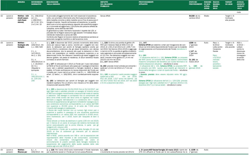 125-132, 246 Si provvd all'aggiornamnto di livlli ssnziali di assistnza (LEA), con prioritario rifrimnto alla riformulazion dll'lnco dll malatti cronich dll malatti rar al fin di assicurar il bisogno