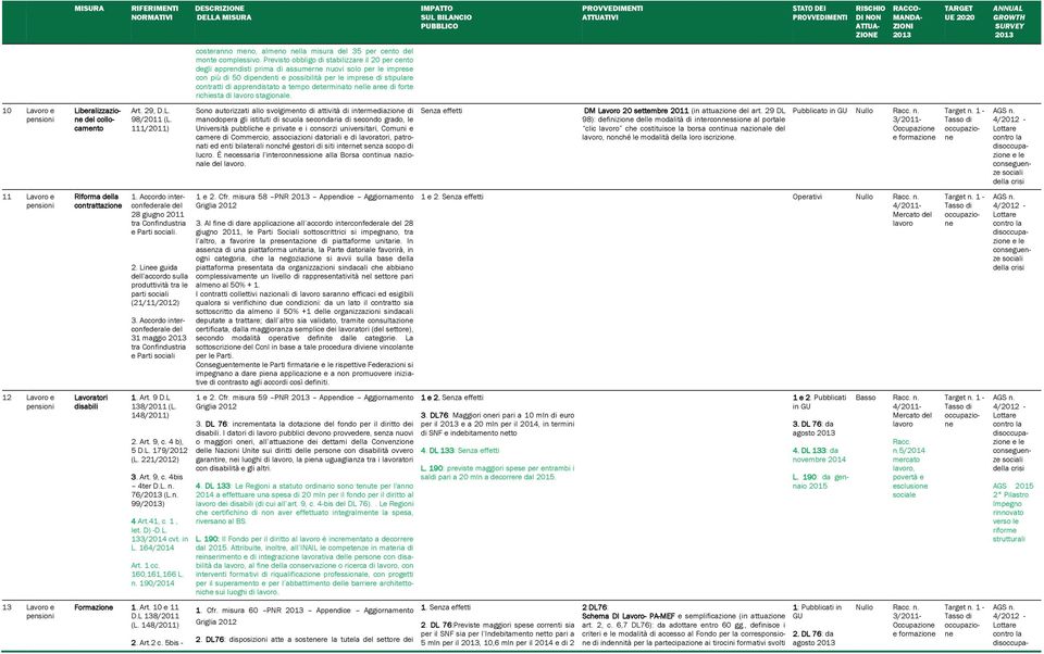 dtrminato nll ar di fort richista di stagional. 10 Lavoro Libralizzazion dl collocamnto Art. 29, D.L. 98/2011 (L.