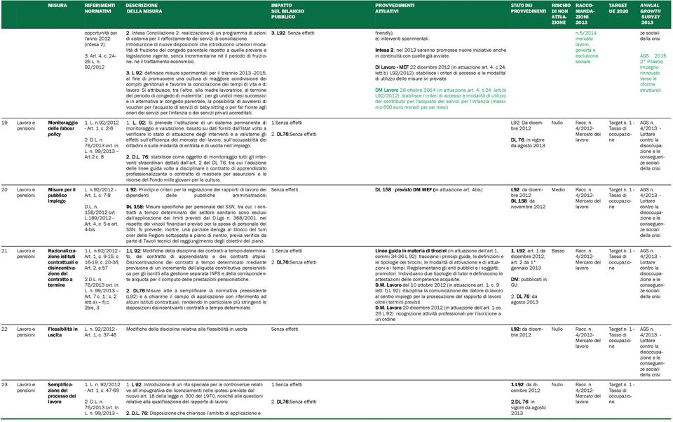 conomico. 3. L 92: dfinisc misur sprimntali pr il trinnio -2015, al fin di promuovr una cultura di maggior condivision di compiti gnitoriali favorir la conciliazion di tmpi di vita di.