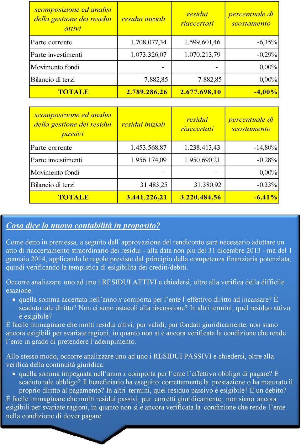 698,10-4,00% scomposizione ed analisi della gestione dei residui passivi residui iniziali residui riaccertati percentuale di scostamento Parte corrente 1.453.568,87 1.238.