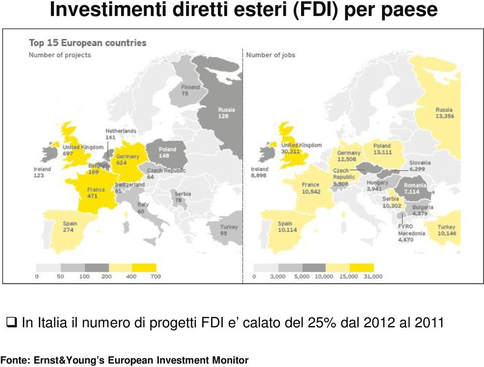 FDI e calato del 25% dal 2012 al 2011