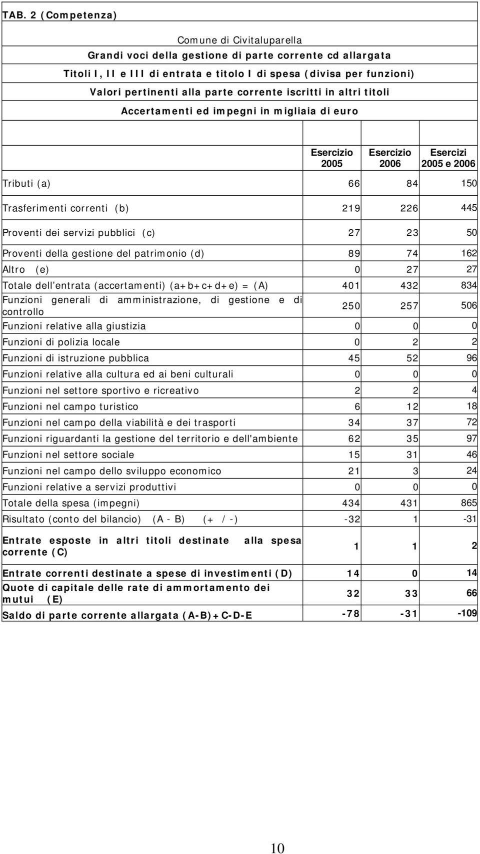 Proventi dei servizi pubblici (c) 27 23 50 Proventi della gestione del patrimonio (d) 89 74 162 Altro (e) 0 27 27 Totale dell entrata (accertamenti) (a+b+c+d+e) = (A) 401 432 834 Funzioni generali di