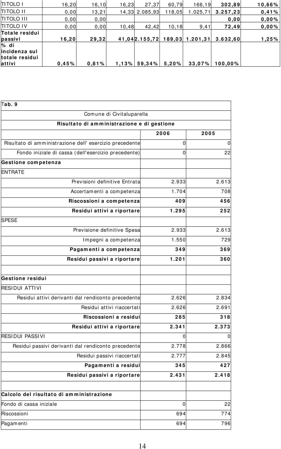 632,60 1,25% % di incidenza sul totale residui attivi 0,45% 0,81% 1,13% 59,34% 5,20% 33,07% 100,00% Tab.