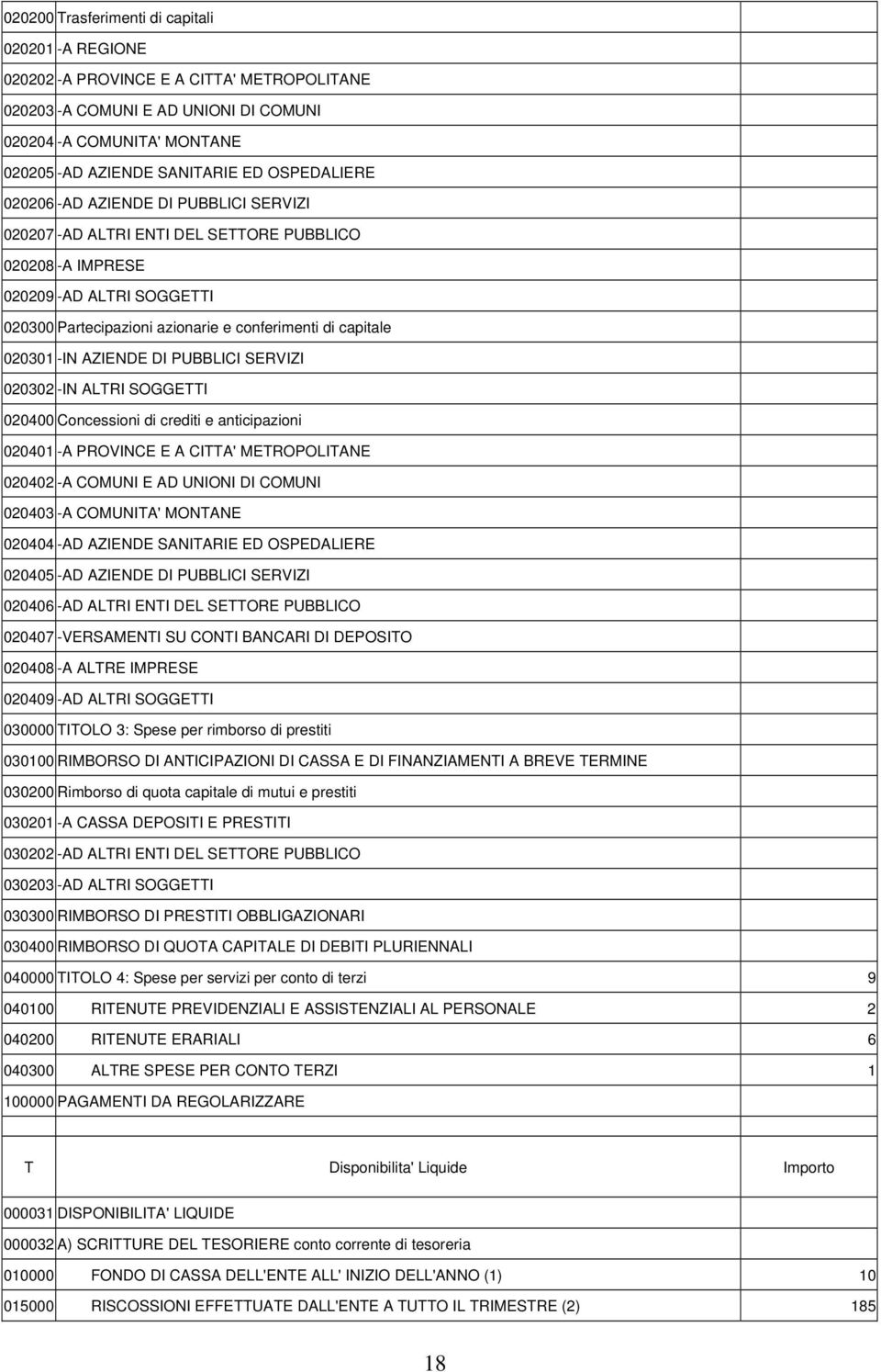 020301 -IN AZIENDE DI PUBBLICI SERVIZI 020302 -IN ALTRI SOGGETTI 020400 Concessioni di crediti e anticipazioni 020401 -A PROVINCE E A CITTA' METROPOLITANE 020402 -A COMUNI E AD UNIONI DI COMUNI