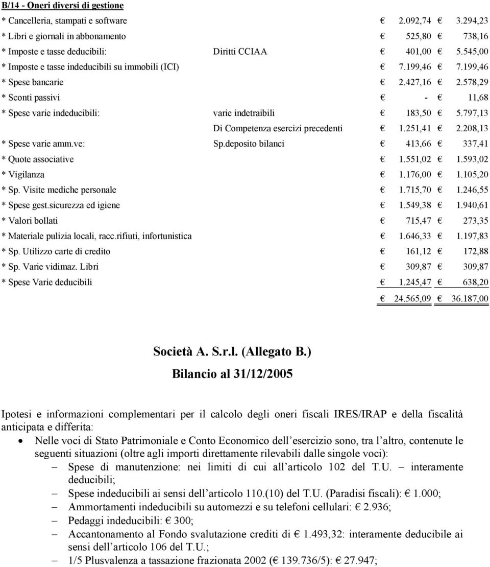 797,13 Di Competenza esercizi precedenti 1.251,41 2.208,13 * Spese varie amm.ve: Sp.deposito bilanci 413,66 337,41 * Quote associative 1.551,02 1.593,02 * Vigilanza 1.176,00 1.105,20 * Sp.