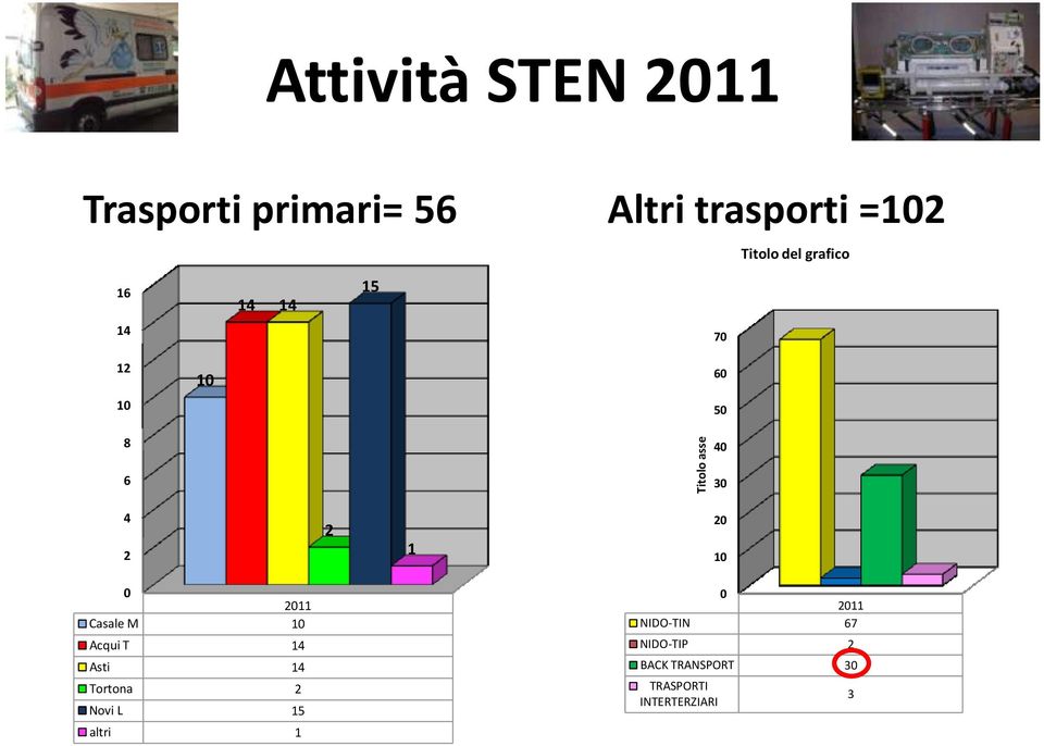 1 20 10 0 2011 Casale M 10 Acqui T 14 Asti 14 Tortona 2 Novi L 15 0 2011