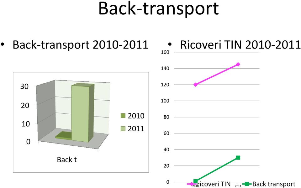 20 10 0 Back t 2010 2011 100 80 60 40