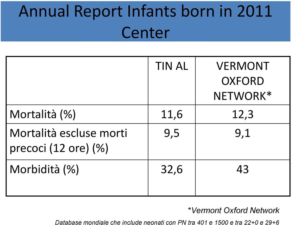 ore) (%) 9,5 9,1 Morbidità (%) 32,6 43 *Vermont Oxford Network