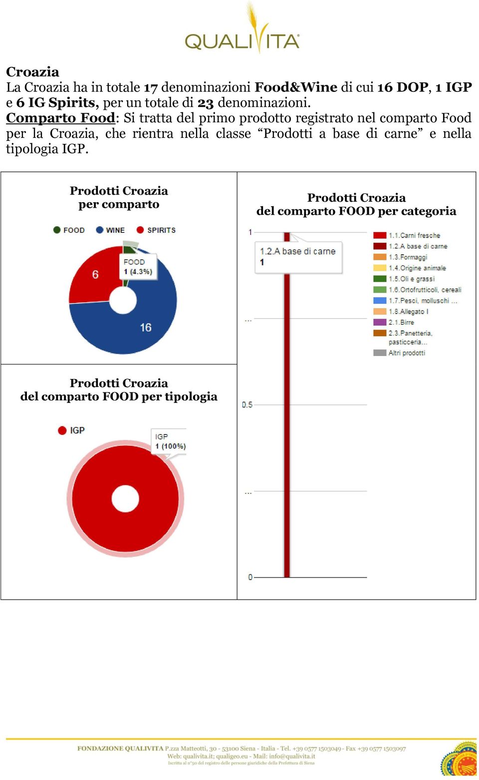 Comparto Food: Si tratta del primo prodotto registrato nel comparto Food per la Croazia, che rientra