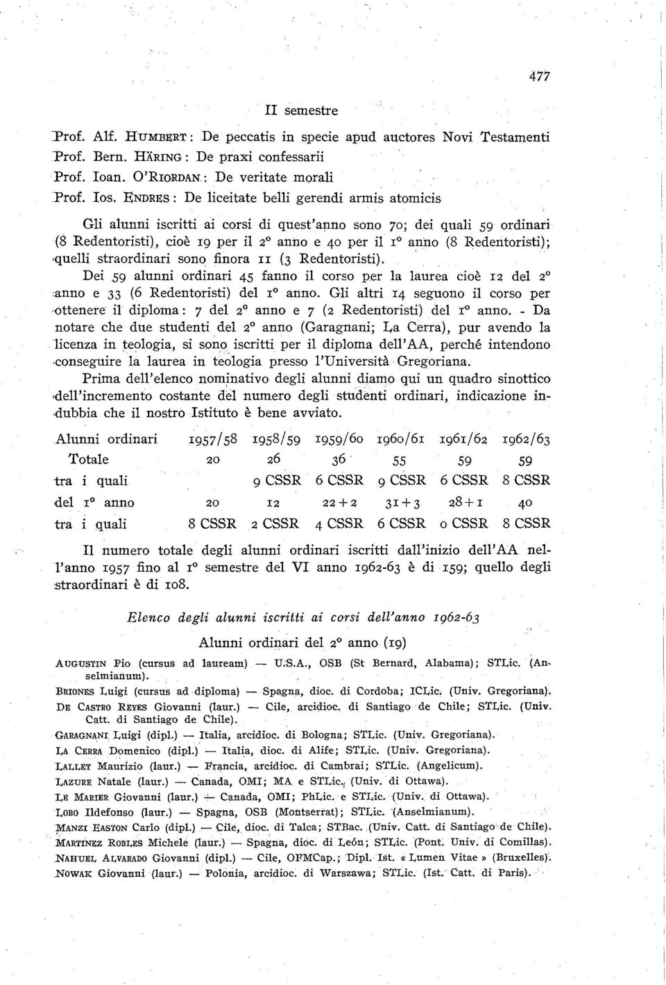 Redentoristi); quelli straordinari sono finora II (3 Redentoristi). Dei 59 alunni ordinari 45 fanno il corso per la laurea cioè I2 del 2 anno e 33 (6 Redentoristi) del I 0 anno.