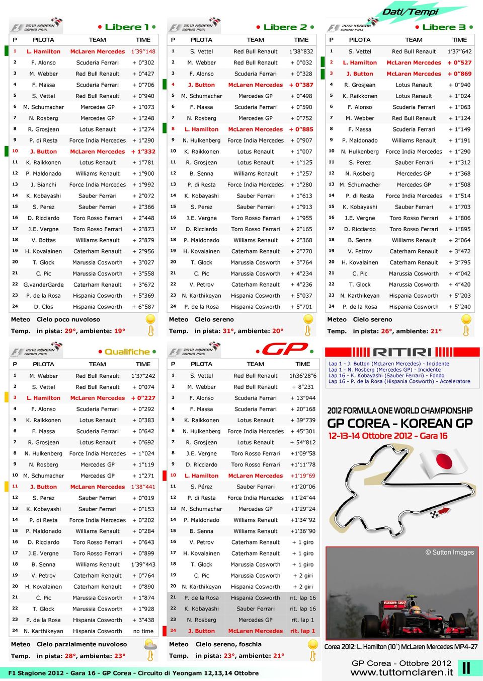 Button McLaren Mercedes + 1 332 11 K. Raikkonen Lotus Renault + 1 781 12 P. Maldonado Williams Renault + 1 900 13 J. Bianchi Force India Mercedes + 1 992 14 K. Kobayashi Sauber Ferrari + 2 072 15 S.