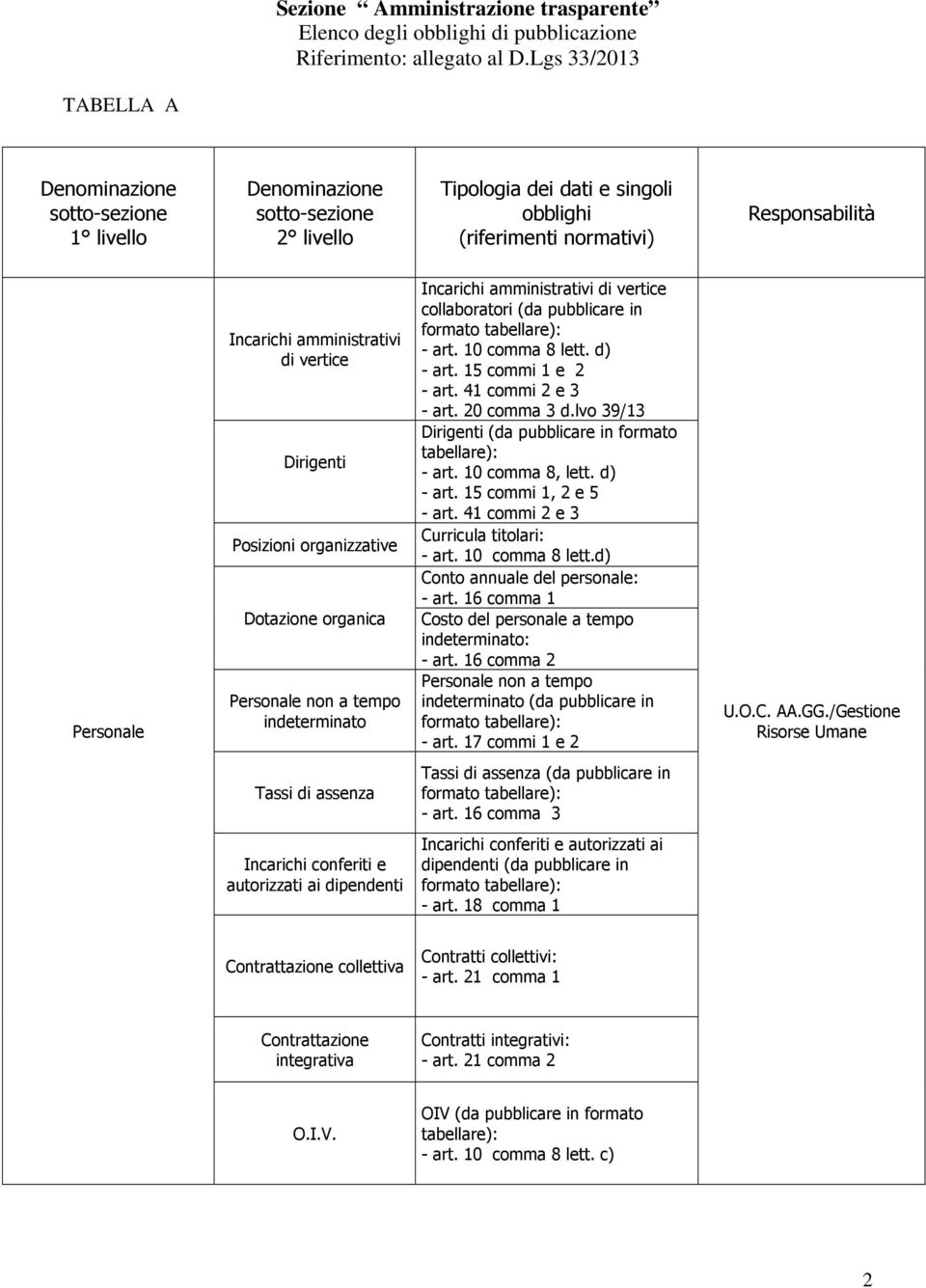 10 comma 8, lett. d) - art. 15 commi 1, 2 e 5 - art. 41 commi 2 e 3 Curricula titolari: - art. 10 comma 8 lett.d) Conto annuale del personale: - art.