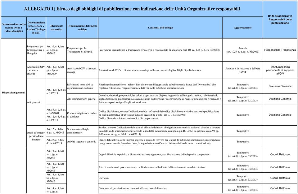 ) Responsabile Trasparenza Attestazioni OIV o struttura analoga Art. 14, c. 4, lett. g), d.lgs. n.