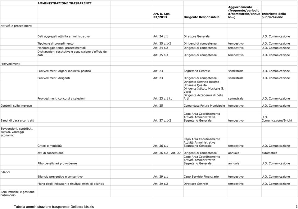 3 Dirigenti di competenza Provvedimenti Provvedimenti organi indirizzo-politico Art. 23 Segretario Genrale semestrale Provvedimenti dirigenti Art.